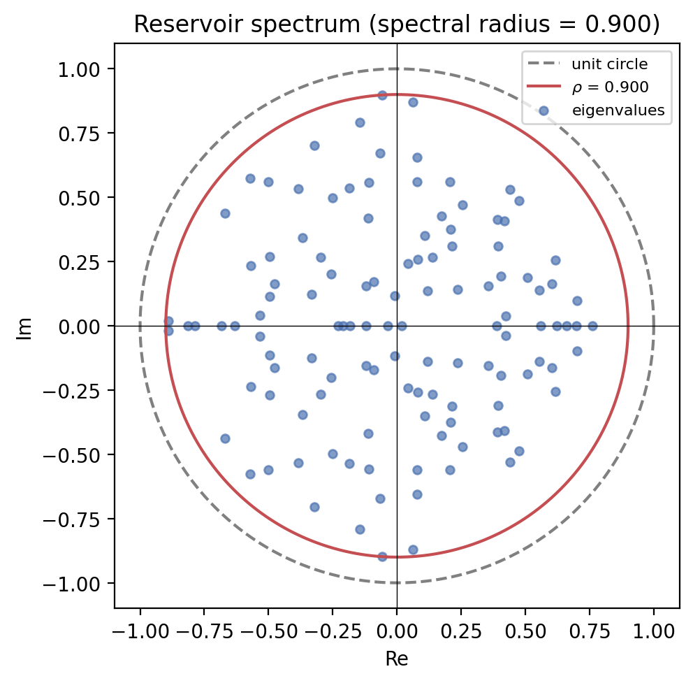 Eigenvalue spectrum