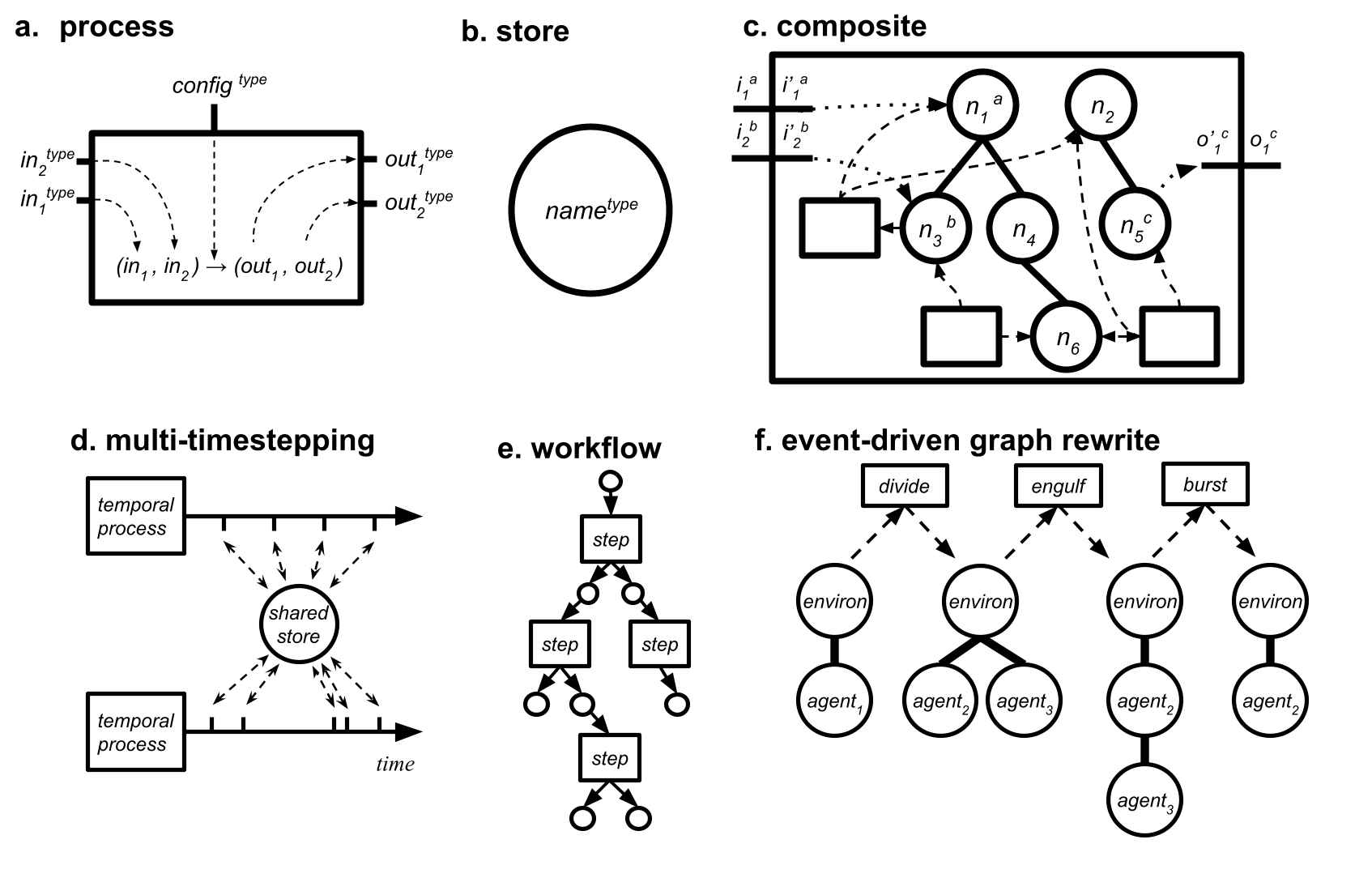 Process Bigraph composition framework
