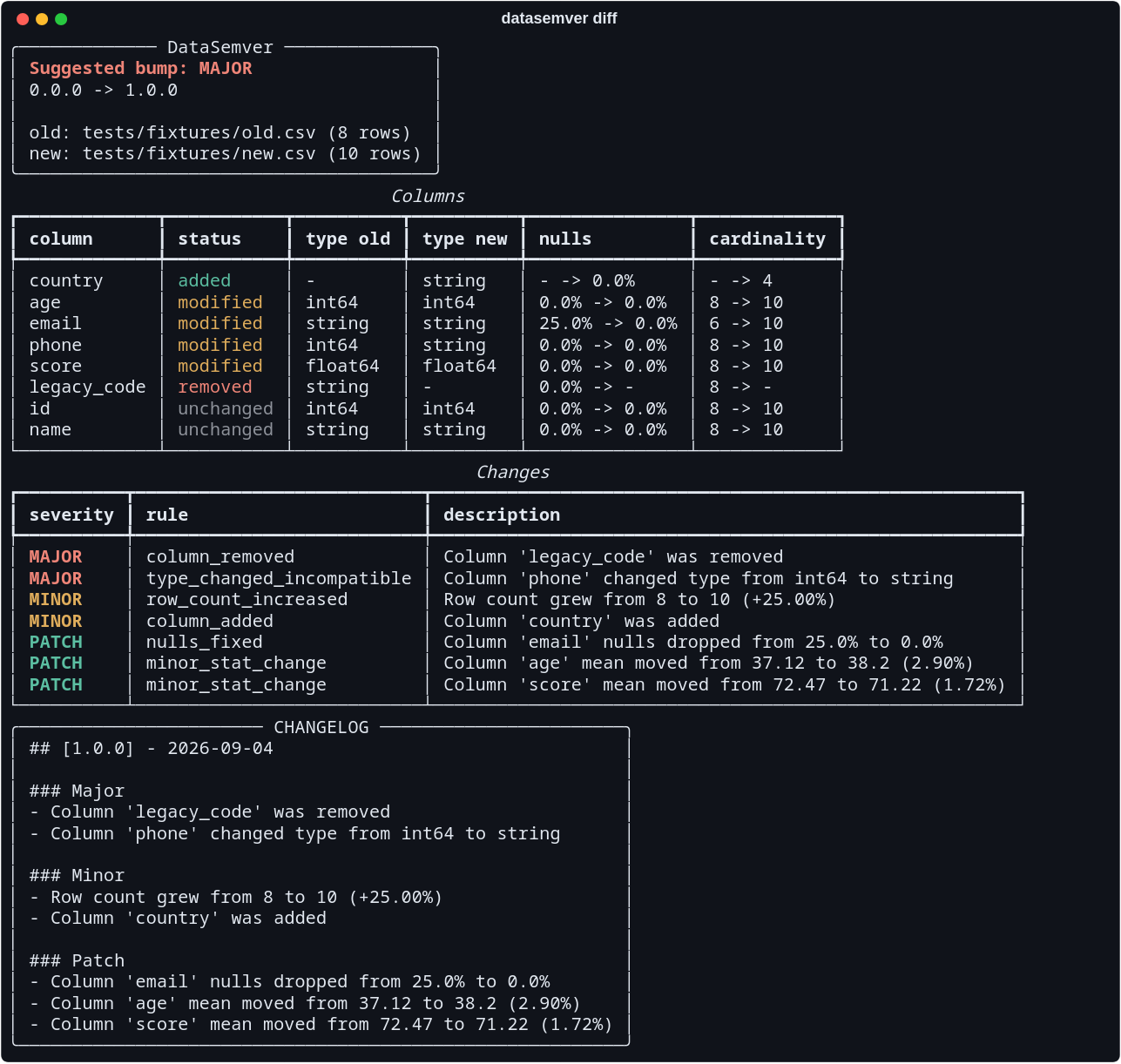 Terminal showing datasemver diff: a MAJOR bump from 0.0.0 to 1.0.0, a column table marking country added, phone modified and legacy_code removed, a changes table classifying seven changes by severity, and the generated changelog entry.