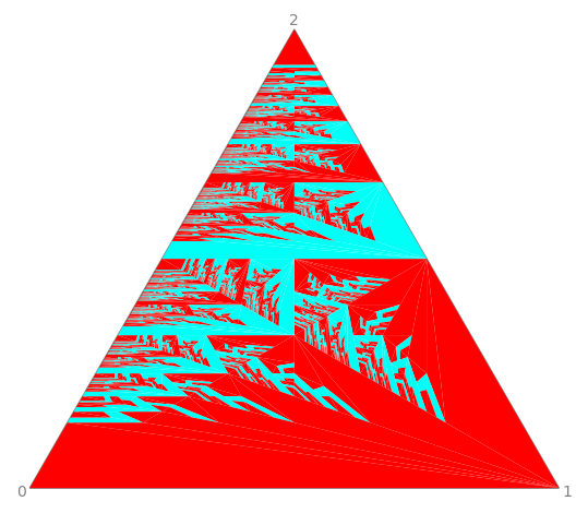 Plot of iterated partition for state 0