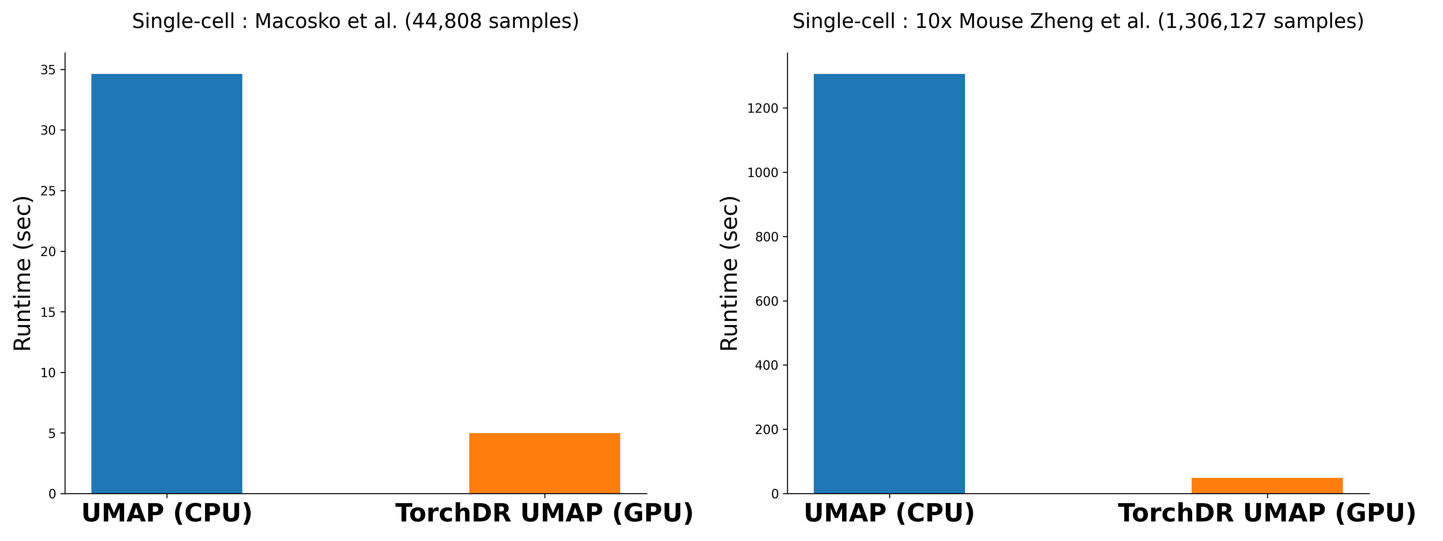 UMAP benchmark on single cell data