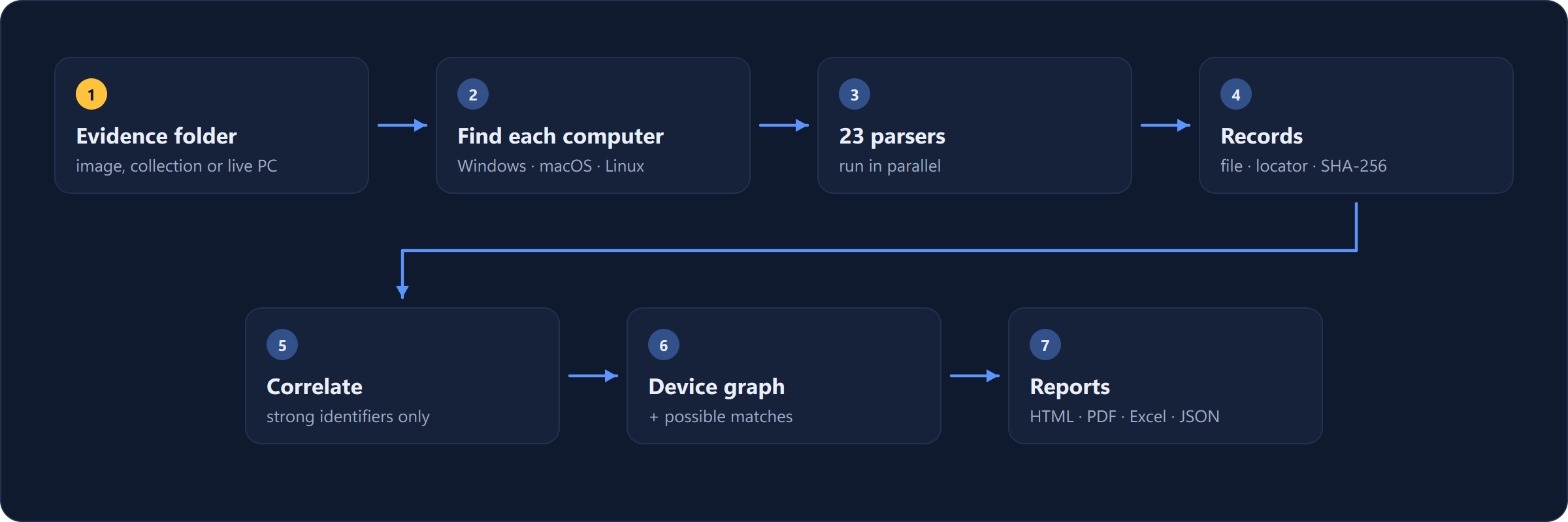 How it works: evidence folder, find each computer, 23 parsers in parallel, records with provenance, correlate on strong identifiers, device graph, outputs