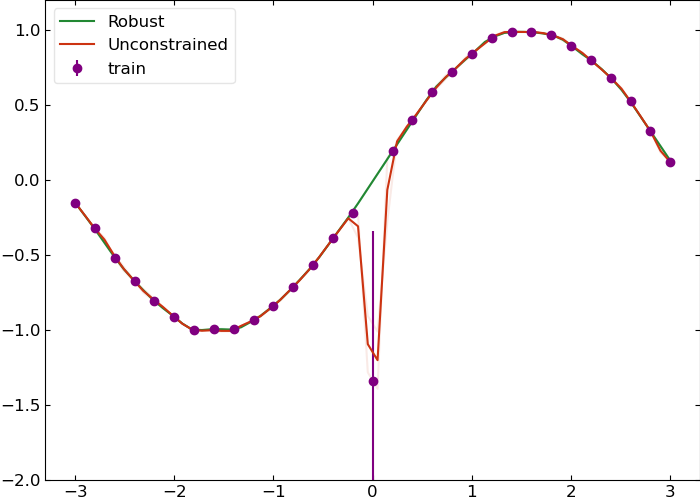 Robust Against Outliers