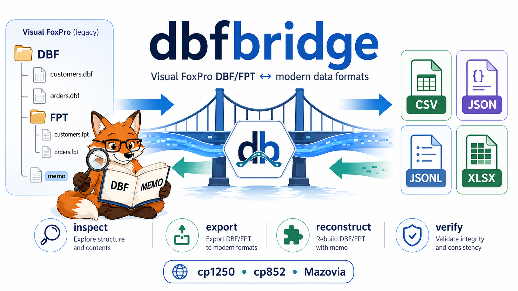 dbfbridge overview — Visual FoxPro DBF/FPT inspection, export, reconstruction and verification