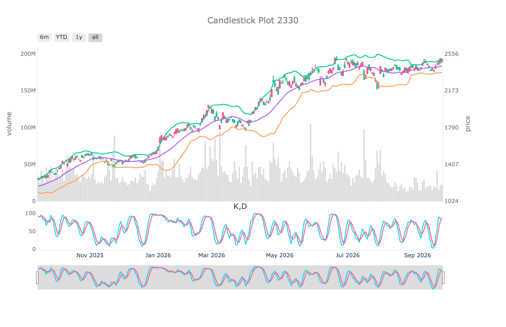 Candlestick chart of 2330 with Bollinger Bands, volume, and KD
