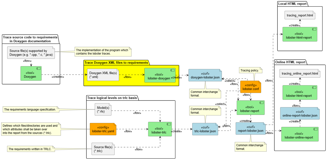lobster-doxygen in LOBSTER toolchain