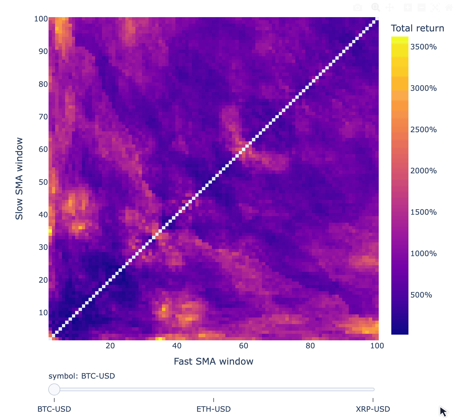 Switching assets and inspecting dual-SMA parameter returns