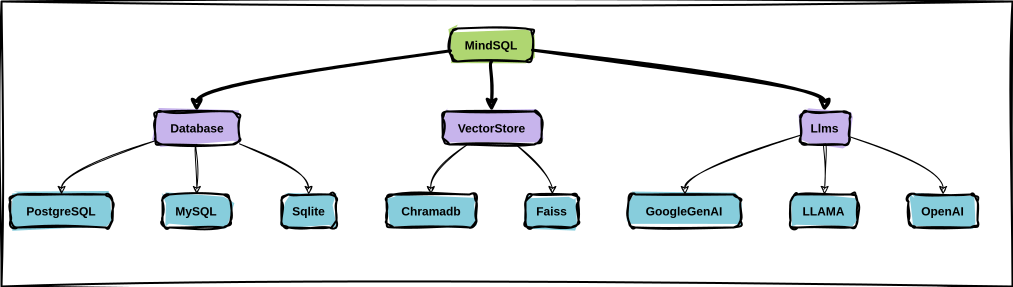 MindSQL Chart