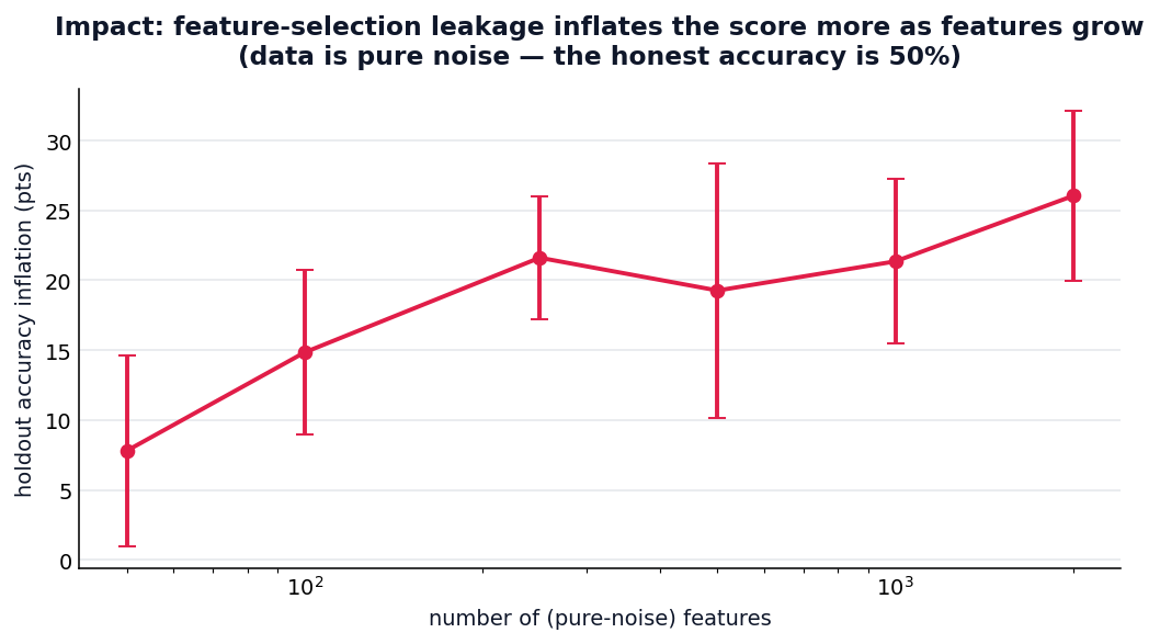 Leakage inflation vs number of features
