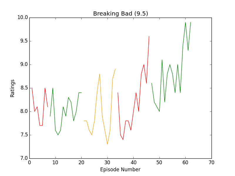 https://raw.githubusercontent.com/leosartaj/tvstats/master/data/graphs/breakingBad.png