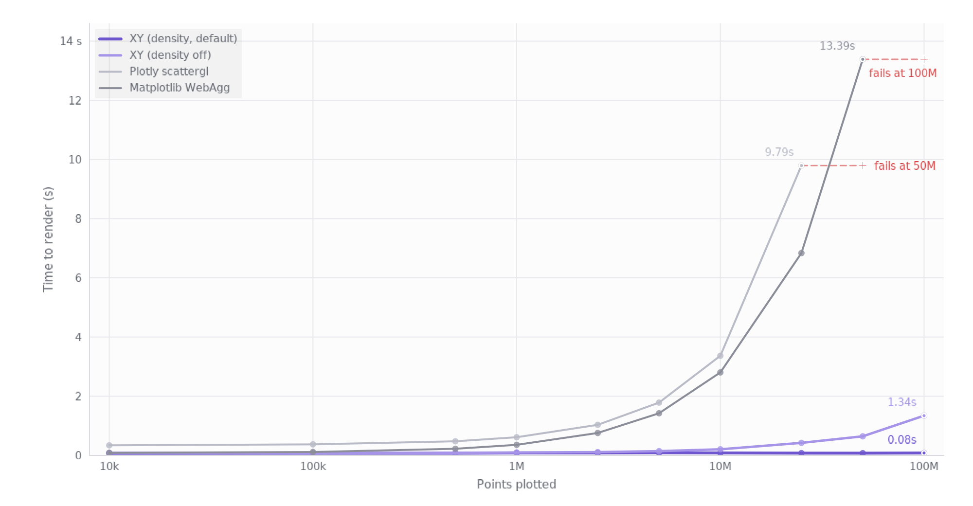 Time until every point is on screen, 10k to 100M points, for XY, Matplotlib, and Plotly. Lower is better.