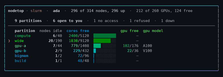 nodetop: the overview, then a partition, a node, and the job holding it