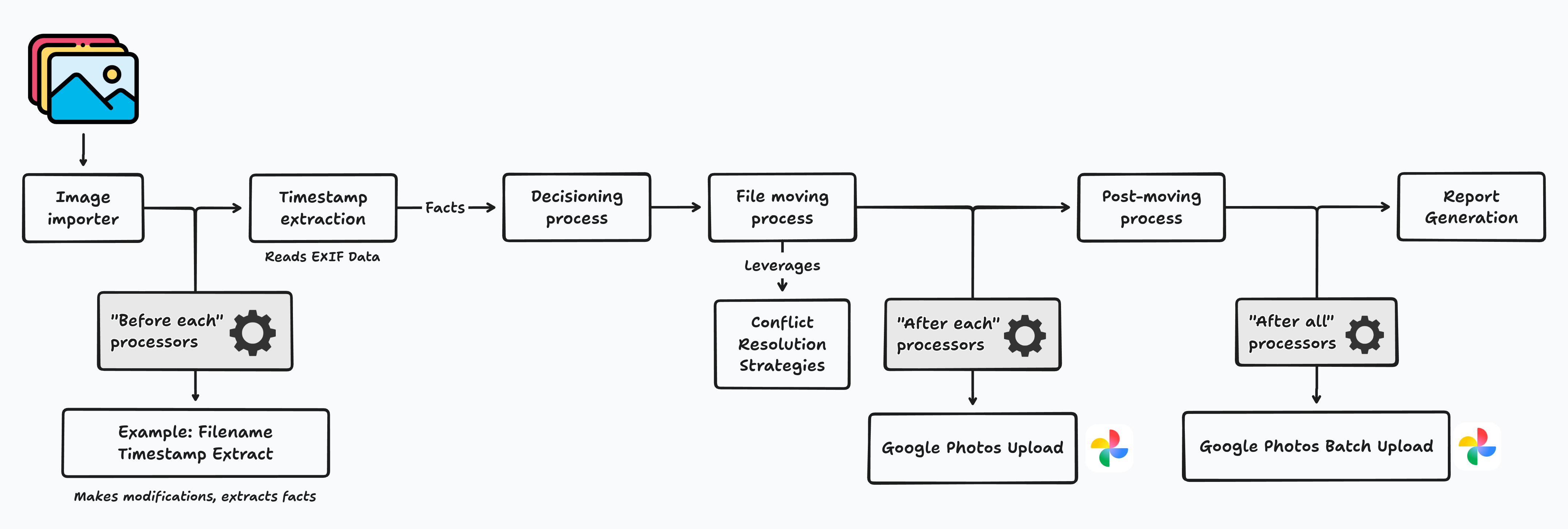 Fotura pipeline flow diagram