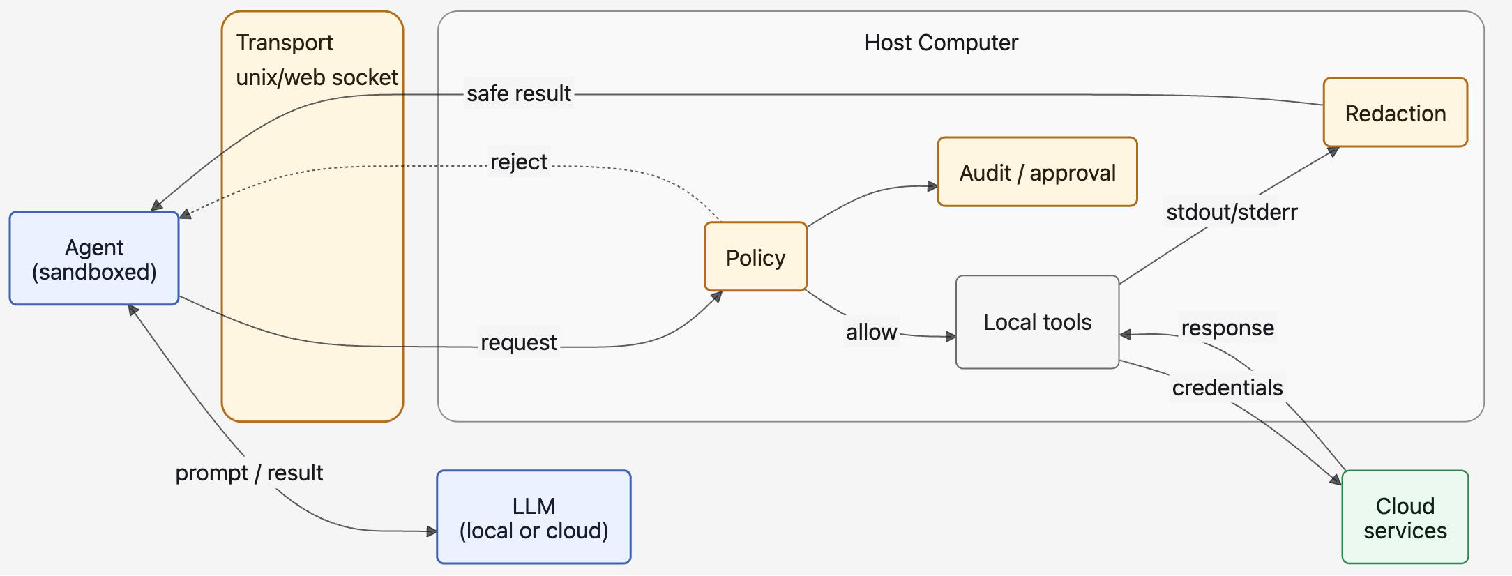 Valet-mediated agent interaction