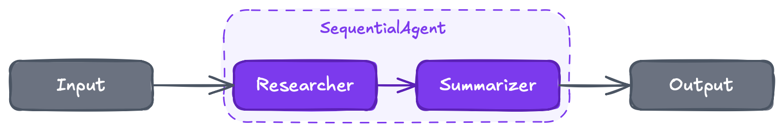 Sequential pipeline