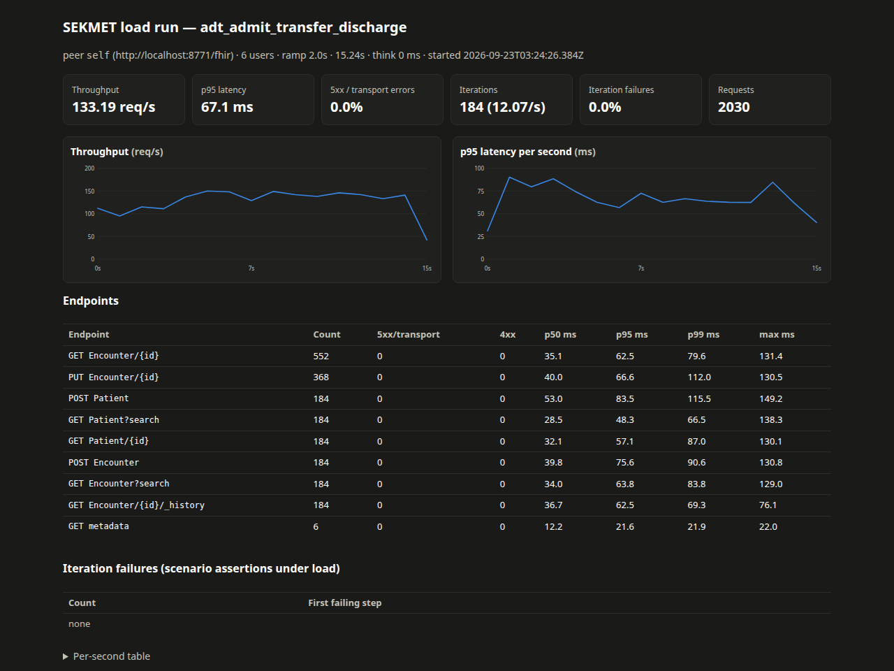 Load report