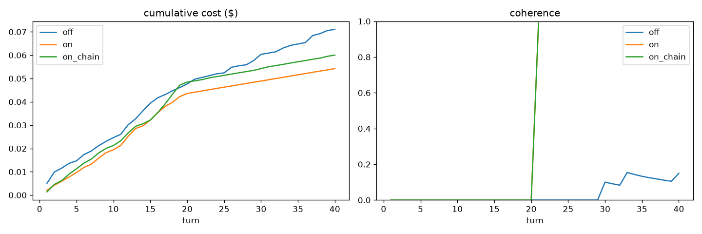 Cumulative cost and recall coherence vs turn — engine off vs on