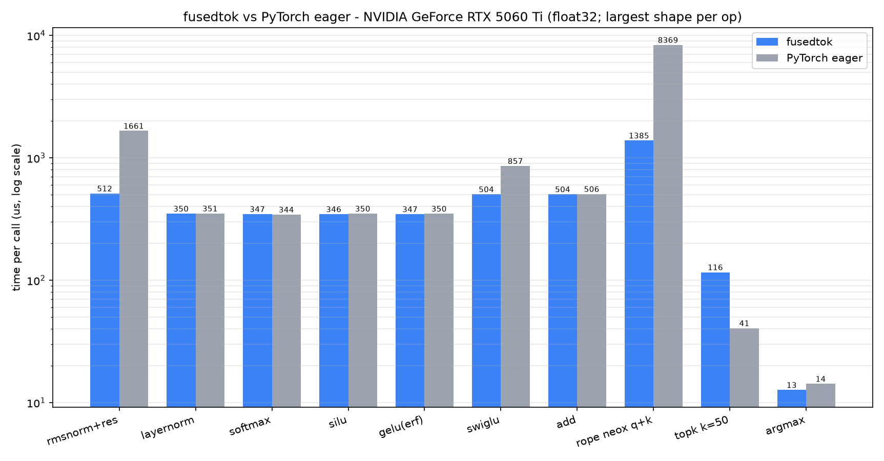 fusedtok vs PyTorch eager (RTX 5060 Ti)