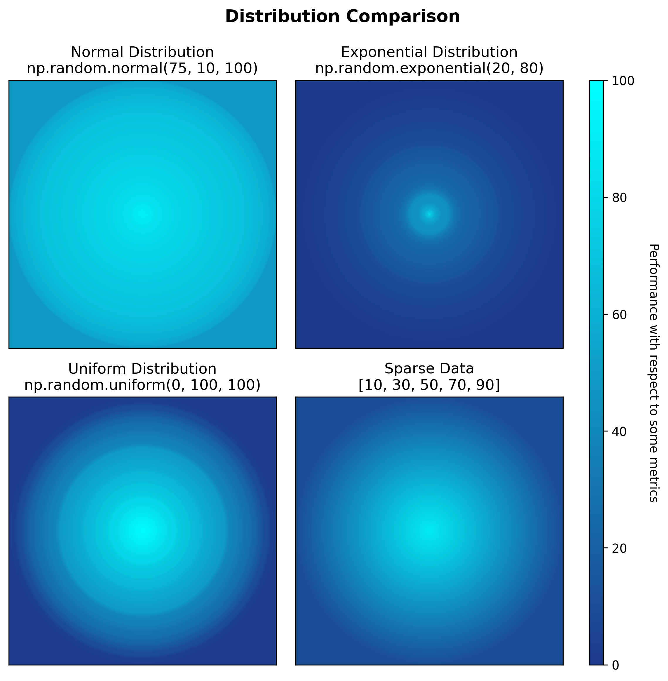 Basic Distributions