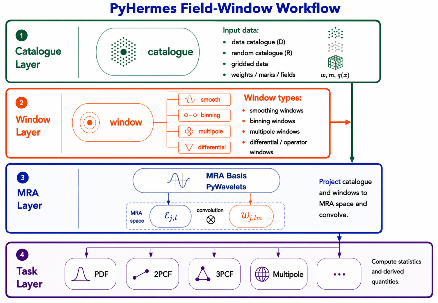 Hermes field-window workflow