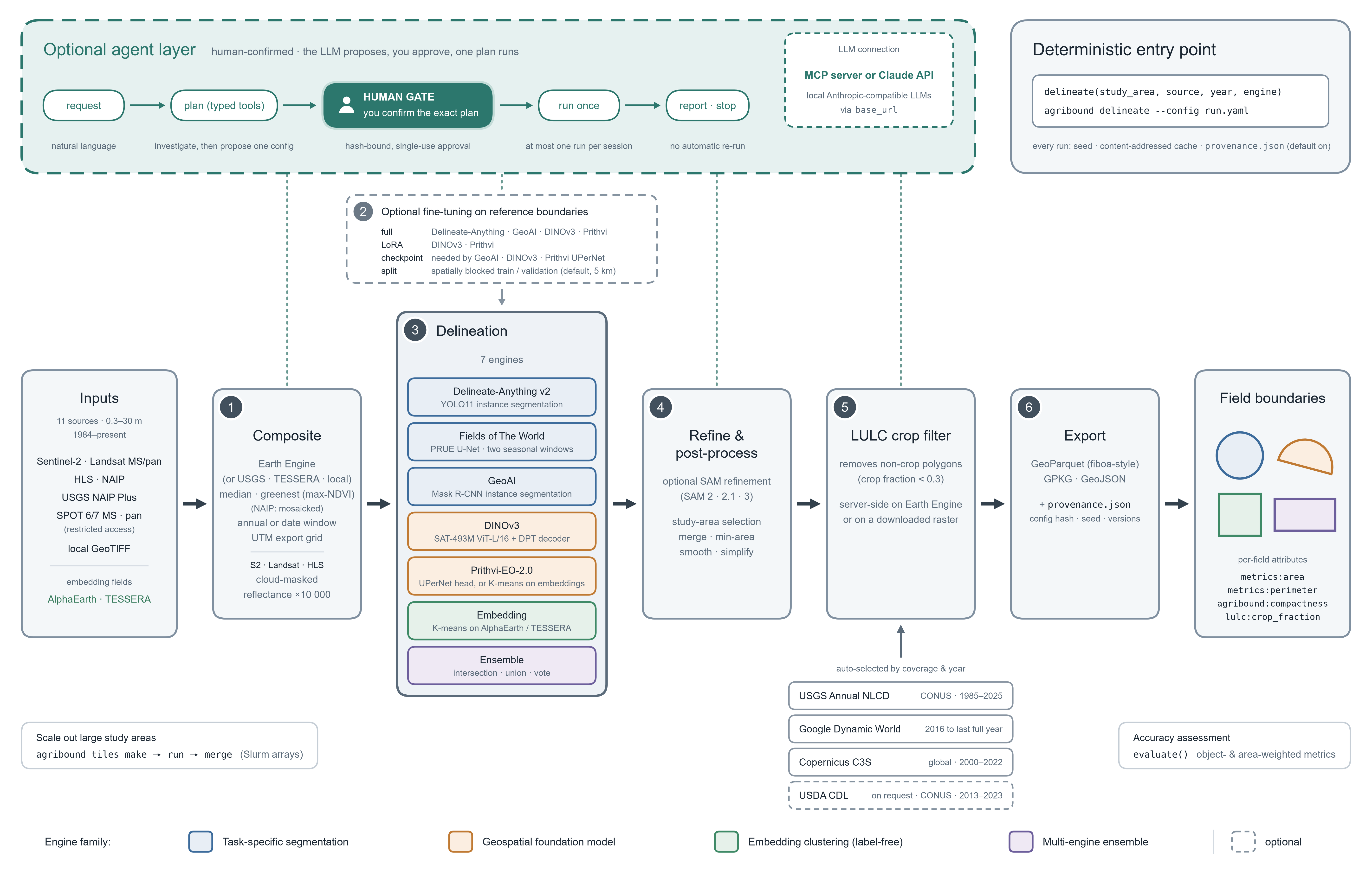 The agribound 1.0 workflow: an optional agent layer with a human confirmation gate and a deterministic entry point above a six-stage pipeline from ten imagery and embedding sources to field boundaries