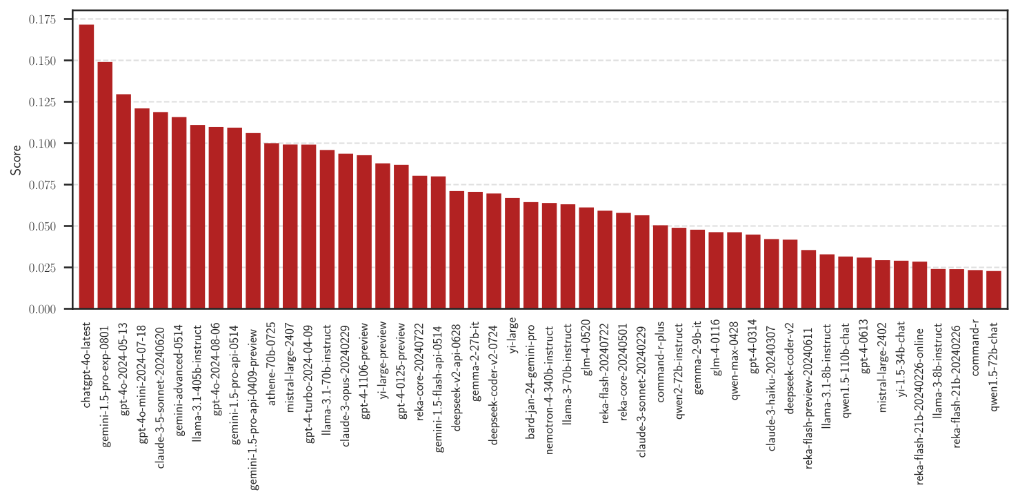https://raw.githubusercontent.com/suquark/leaderbot/refs/heads/main/docs/source/_static/images/plots/scores.png