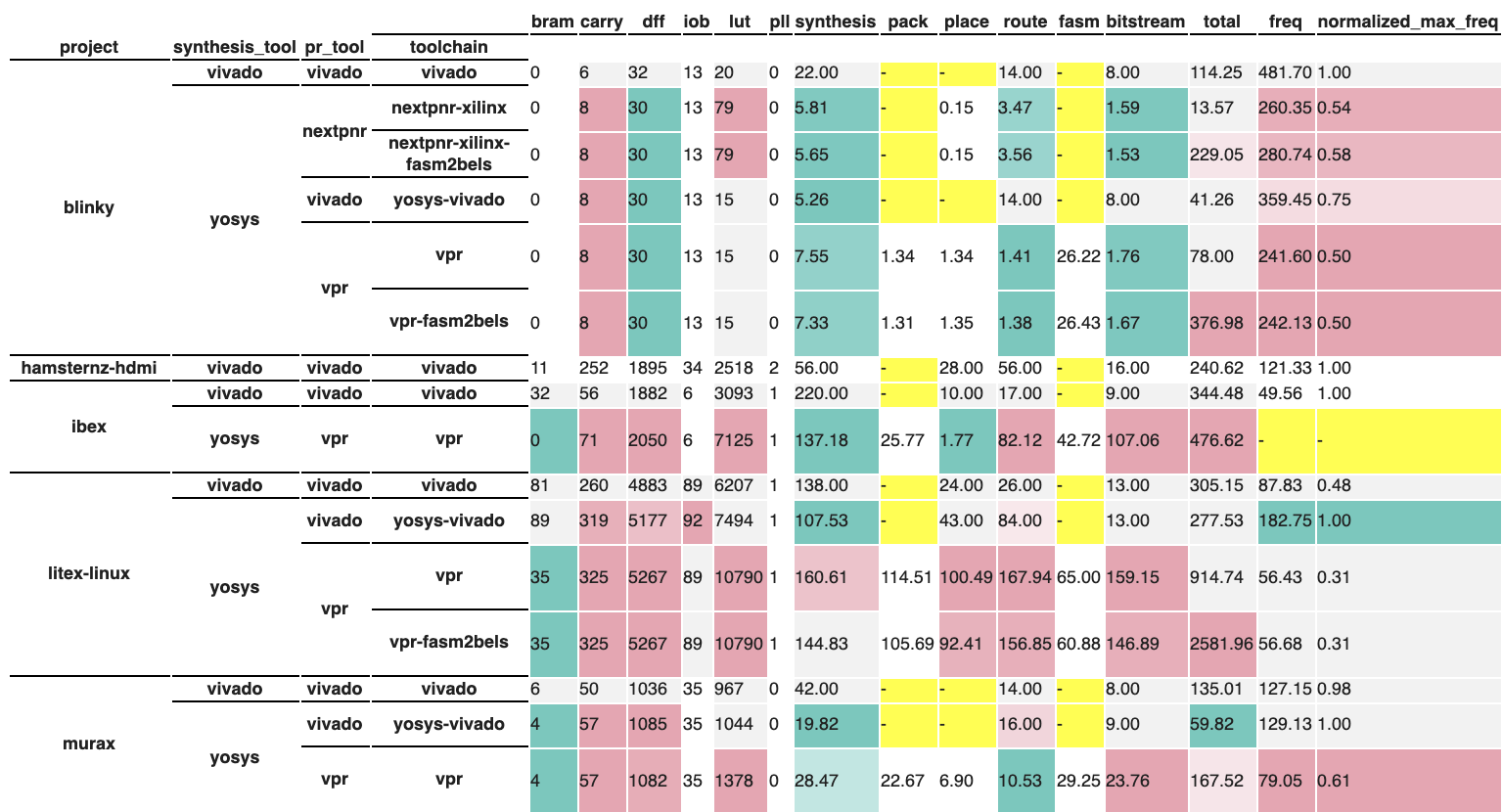 Single Table Visualization