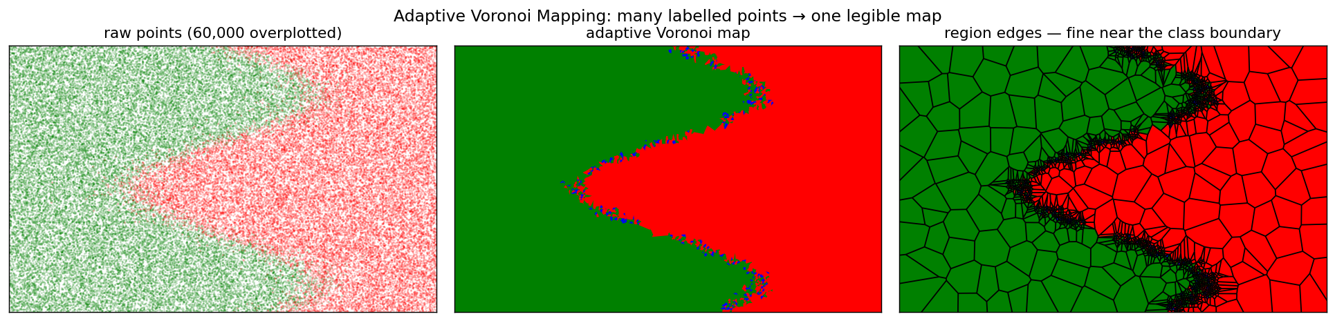raw overplotted points versus the adaptive Voronoi map and its region edges