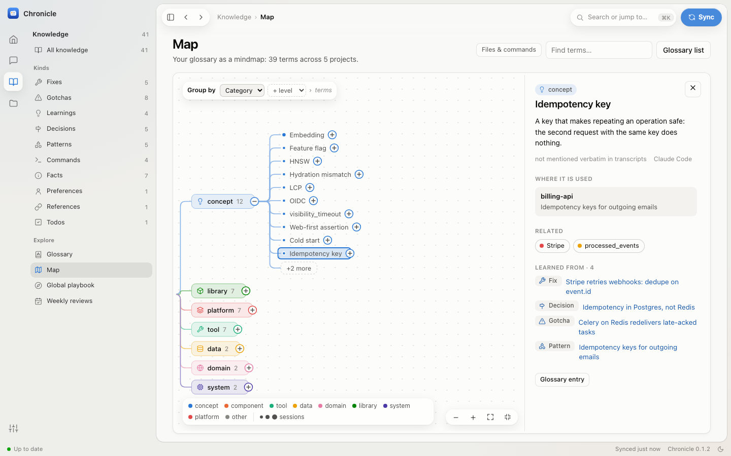 The Map: the glossary as a mindmap, opened to a term with its definition, uses and sources