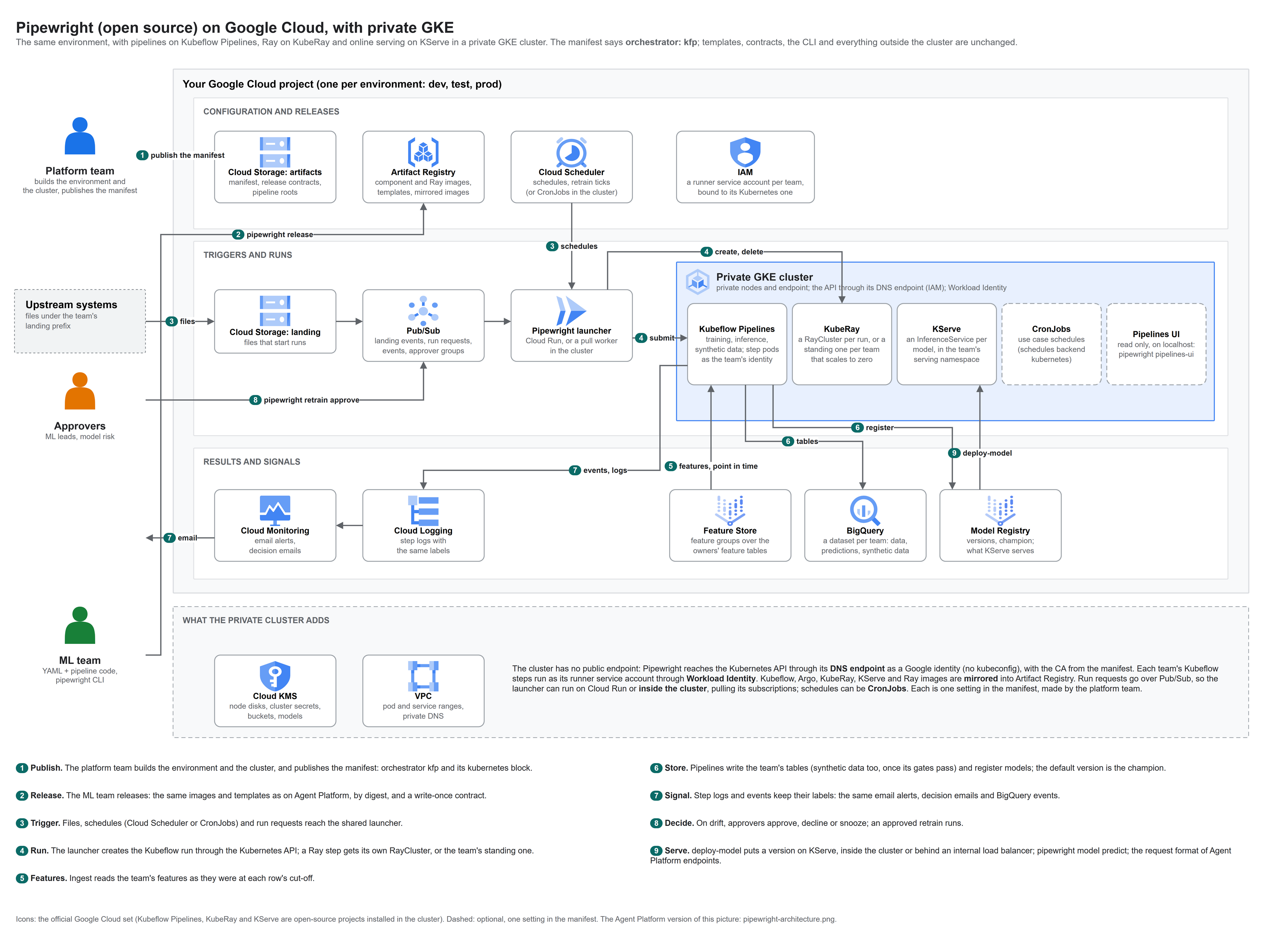 Pipewright (open source) on Google Cloud with private GKE: Kubeflow Pipelines, KubeRay and KServe in the cluster