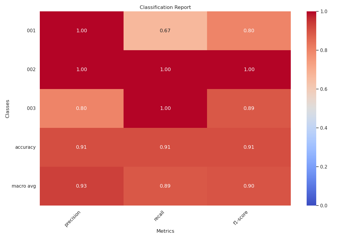 classification_report_heatmap
