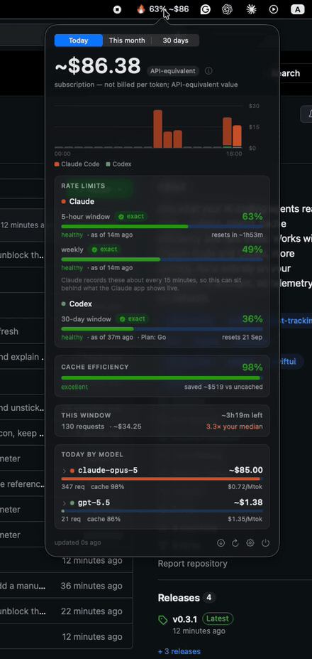 The burn-o-meter menu bar popover: spend for the day, a per-hour chart, Claude and Codex rate limits, cache efficiency and a per-model breakdown.