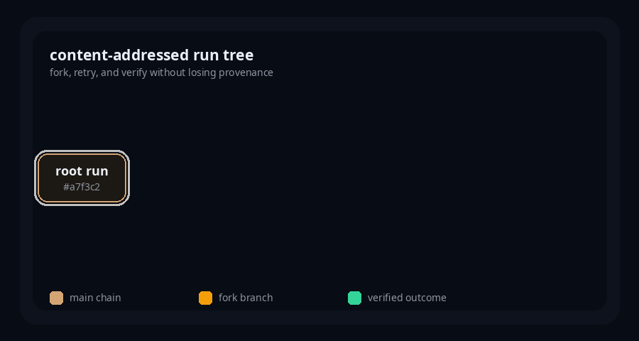 OpenTine run tree: fork, retry, and verify without losing provenance