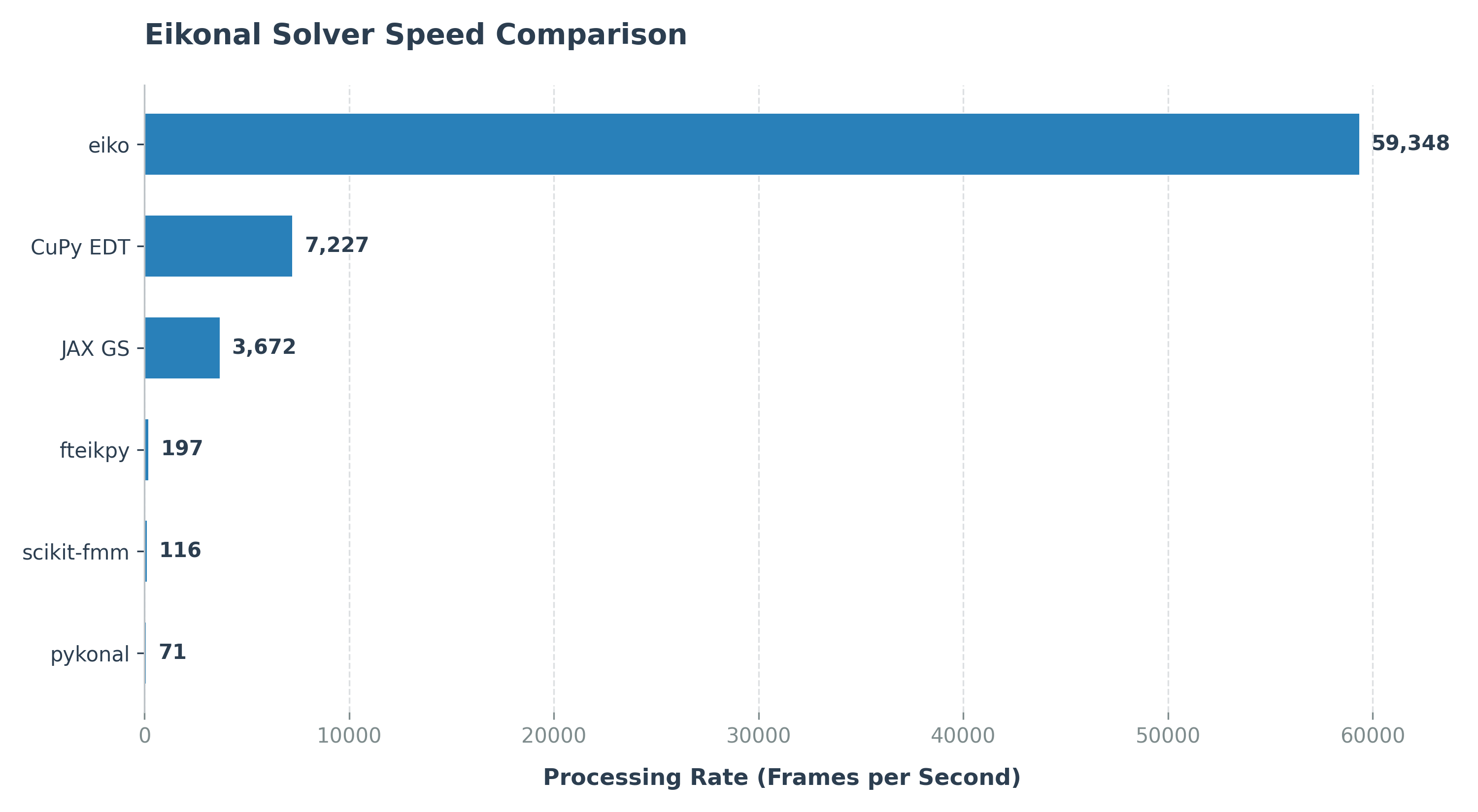Performance Comparison