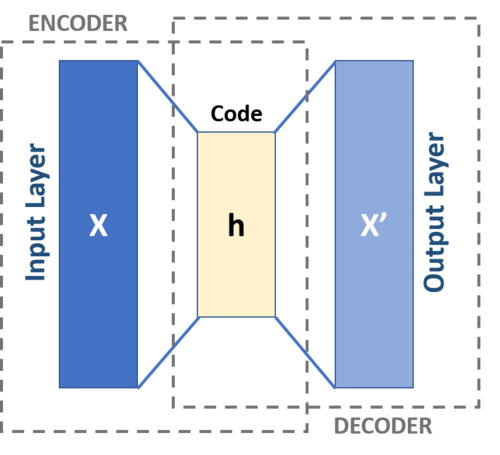 autoencoder schema: input through encoder to a code, decoder reconstructs the input