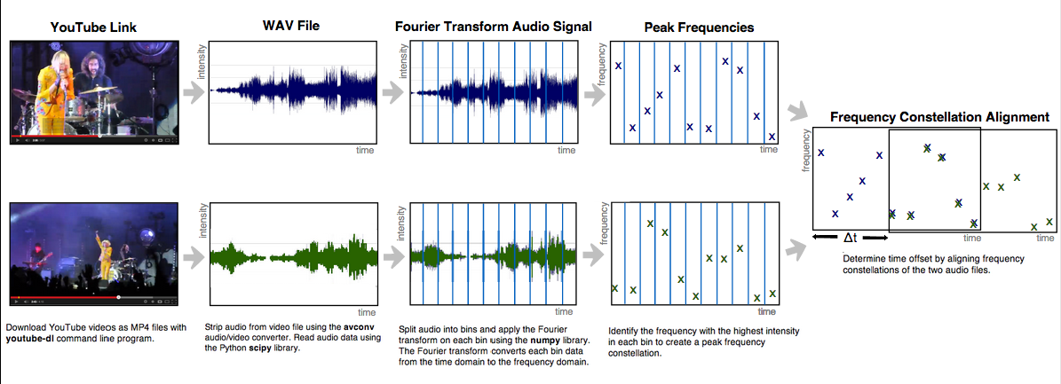 Allison Deal's Audio Sync Algorithm