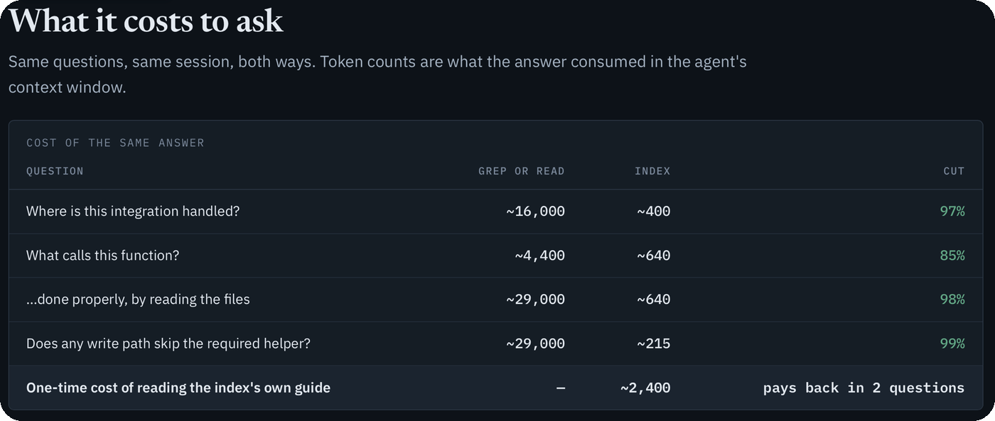 Token cost of four questions answered by reading files versus by querying the index: 16,000 to 400 tokens; 4,400 to 640; 29,000 to 640; 29,000 to 215.