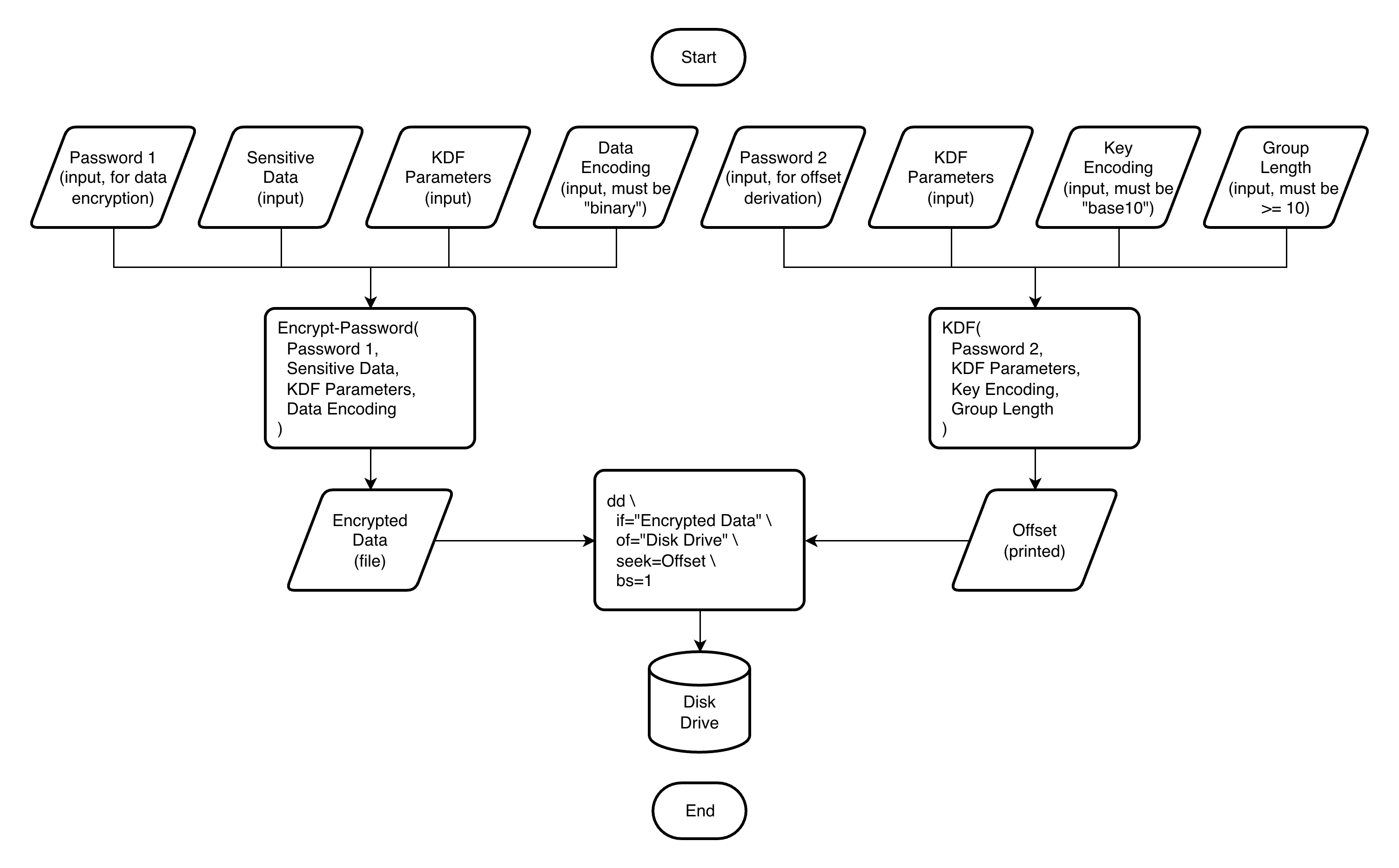dd diagram