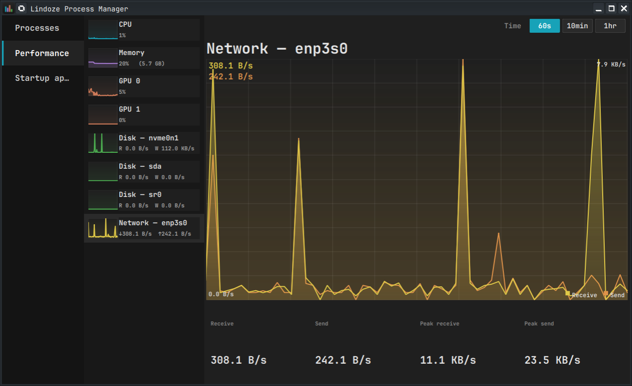 Network receive/send graph