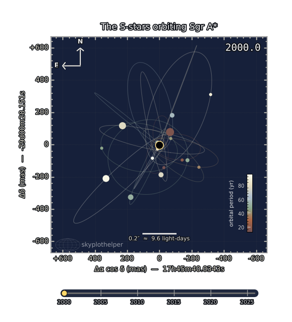 Stars on elliptical orbits around the Galactic-center black hole