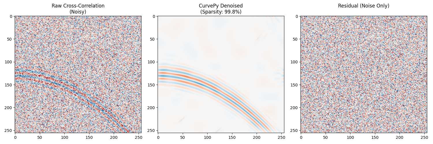 Denoising Proof