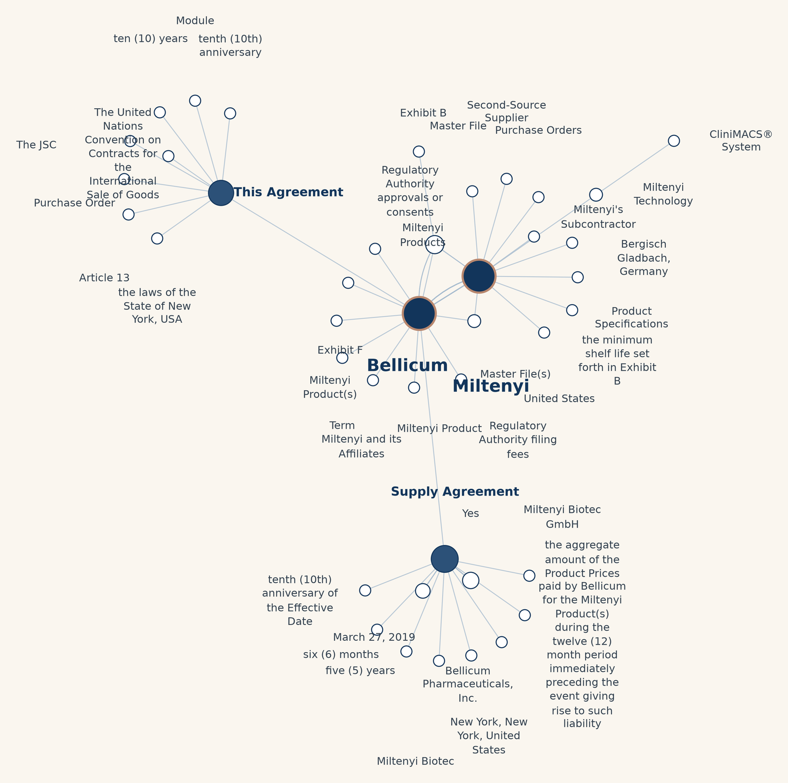 A built knowledge graph: the Bellicum–Miltenyi neighborhood of one CUAD supply agreement