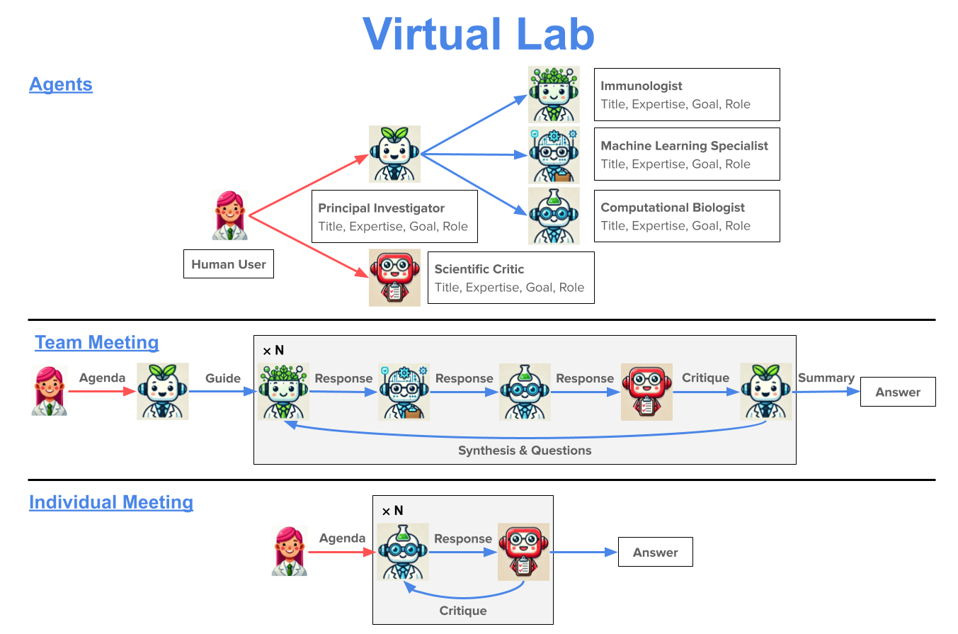 Virtual Lab