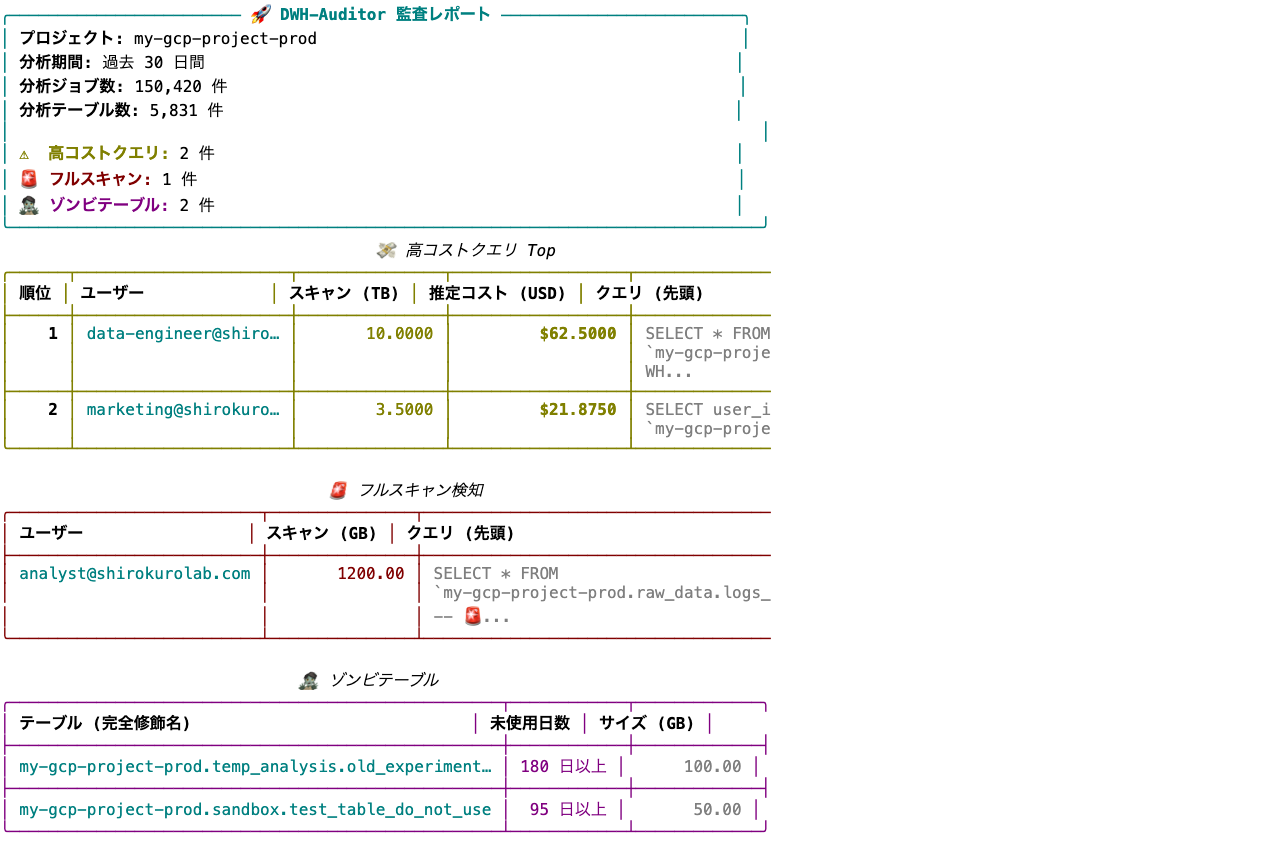 DWH-Auditor Console Report Sample