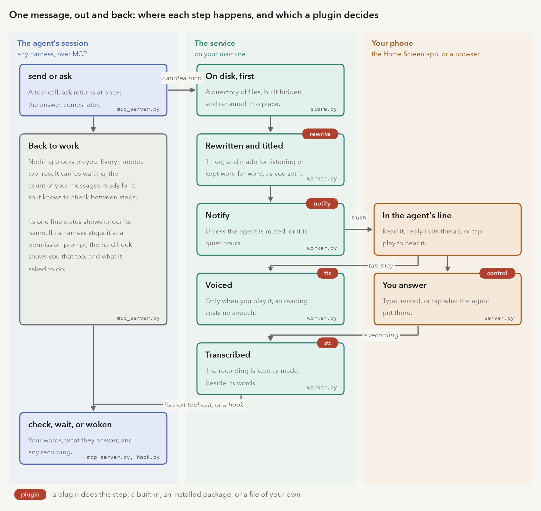 One message out and back, where each step happens and which steps a plugin decides