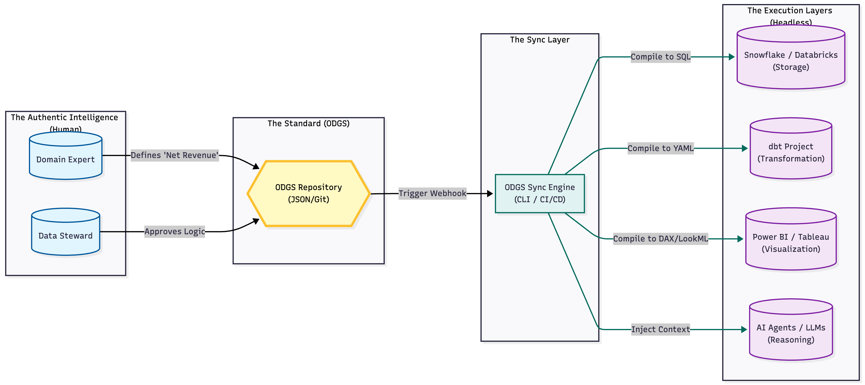 ODGS Protocol Architecture