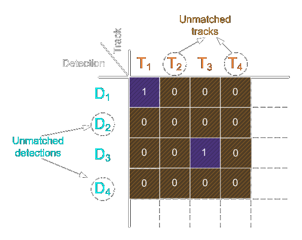 An IOU matrix with detections D1-D4 as rows and trackers T1-T4 as columns; two cells are matched and the remaining rows and columns are labelled as unmatched detections and unmatched tracks