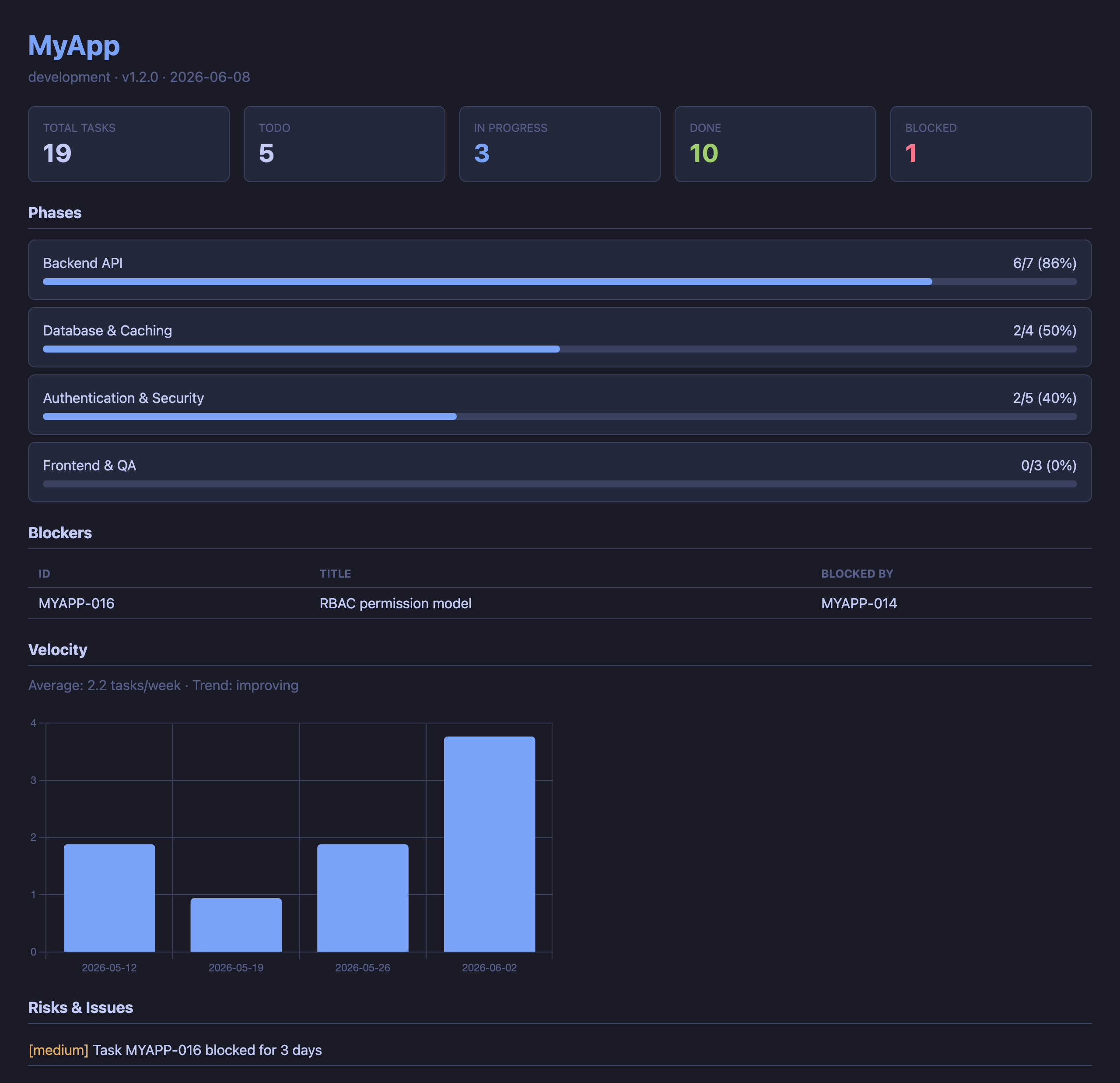 PM Server HTML dashboard — phases, velocity, blockers, and risks