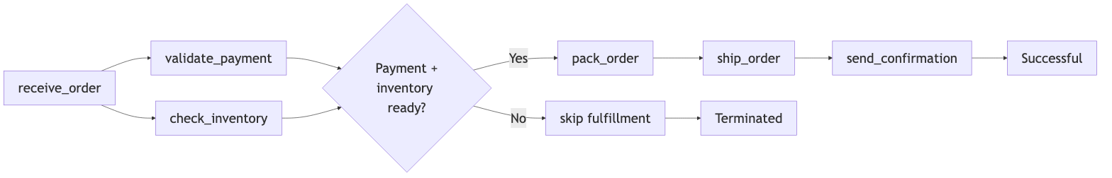 Concurra dependency scheduling example