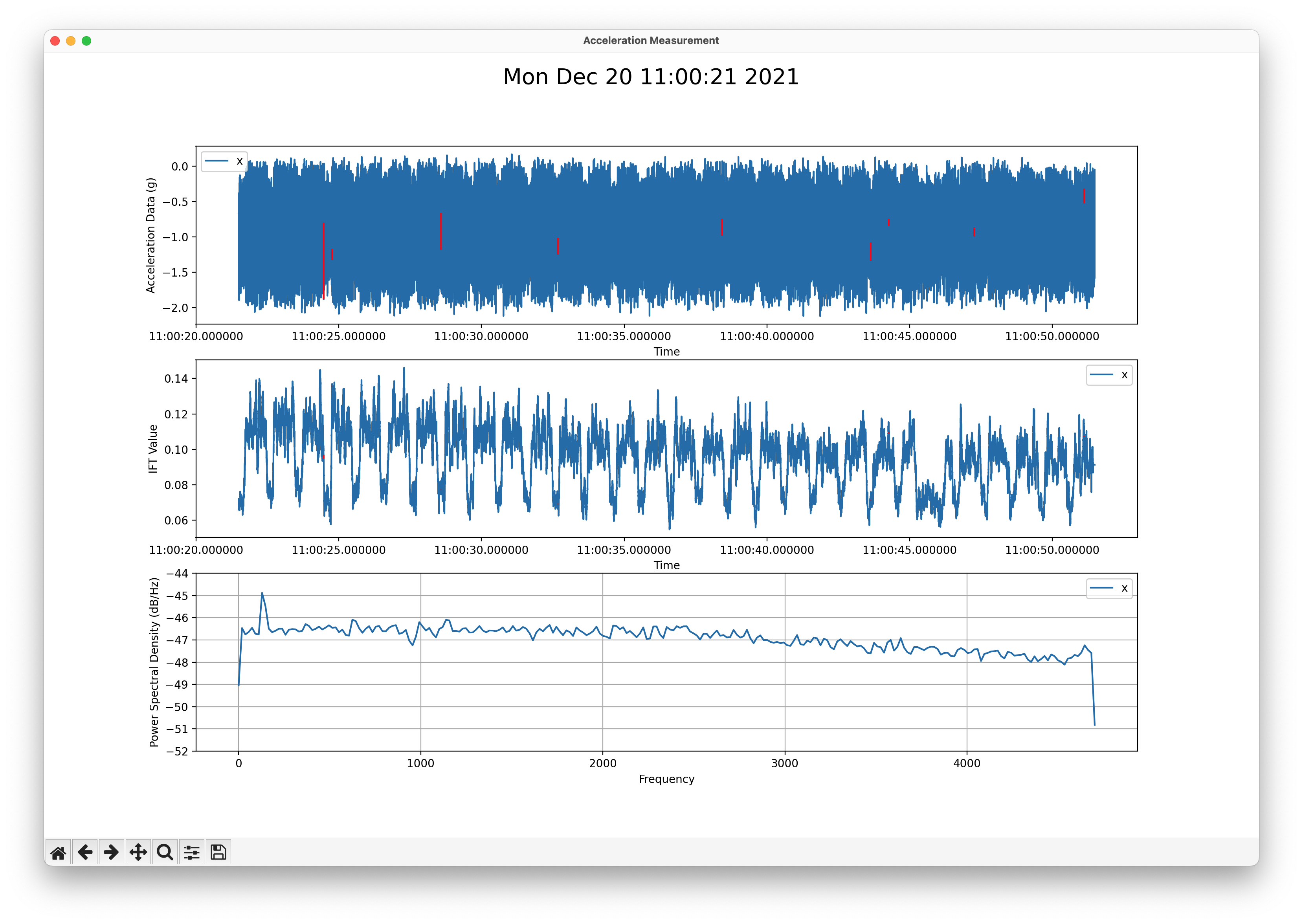 Data plot containing red lines that highlight periods with data loss